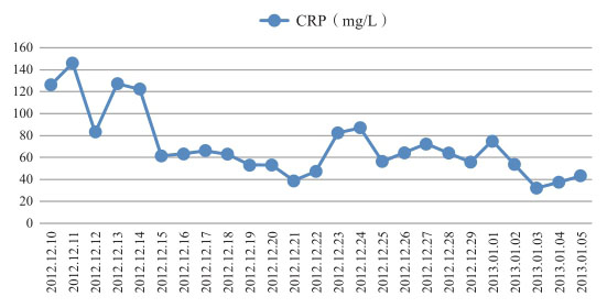 图9 第二次术后CRP变化情况